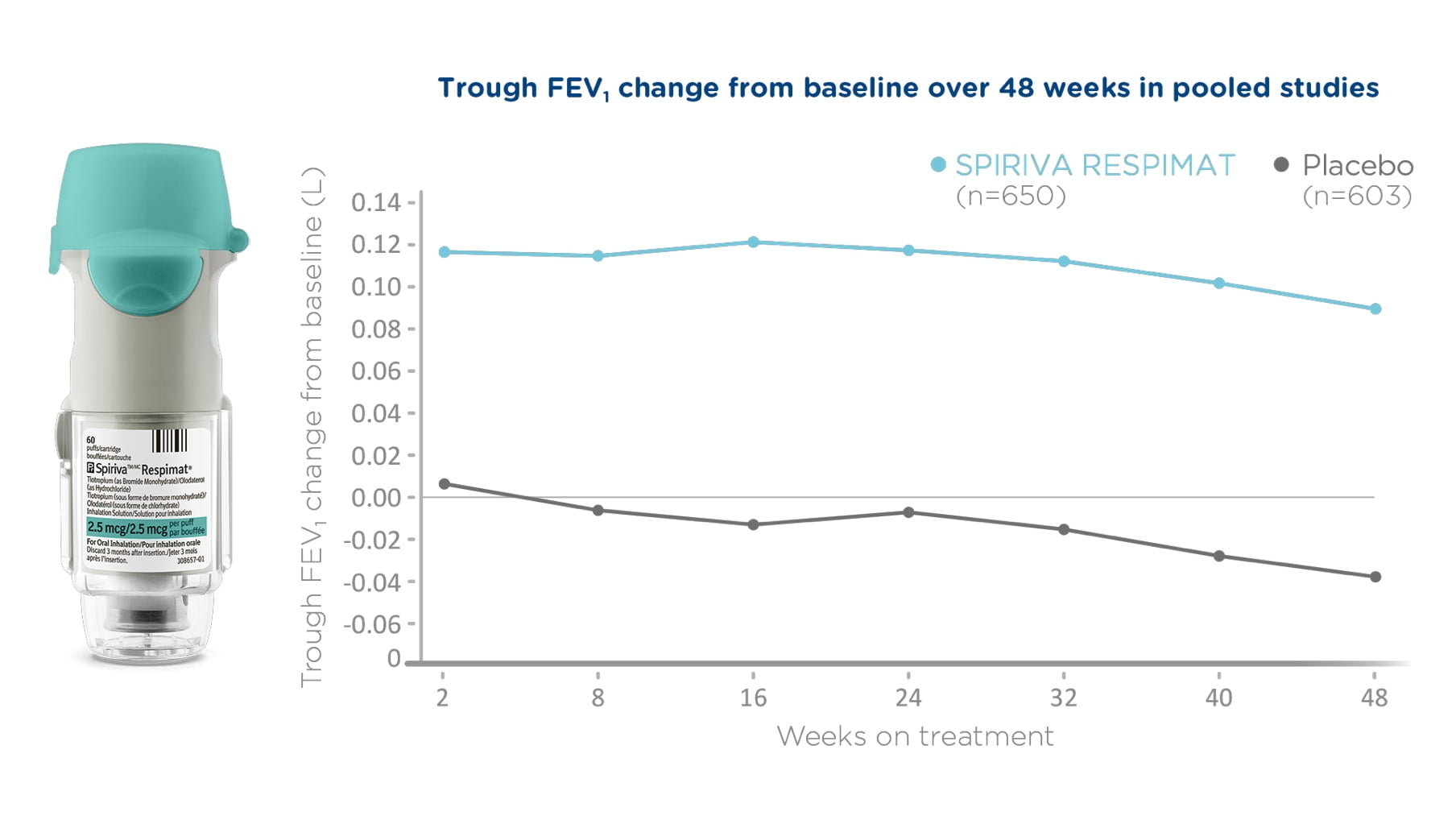 Graph of  Trough FEV1 change from baseline over 48 weeks in pooled studies