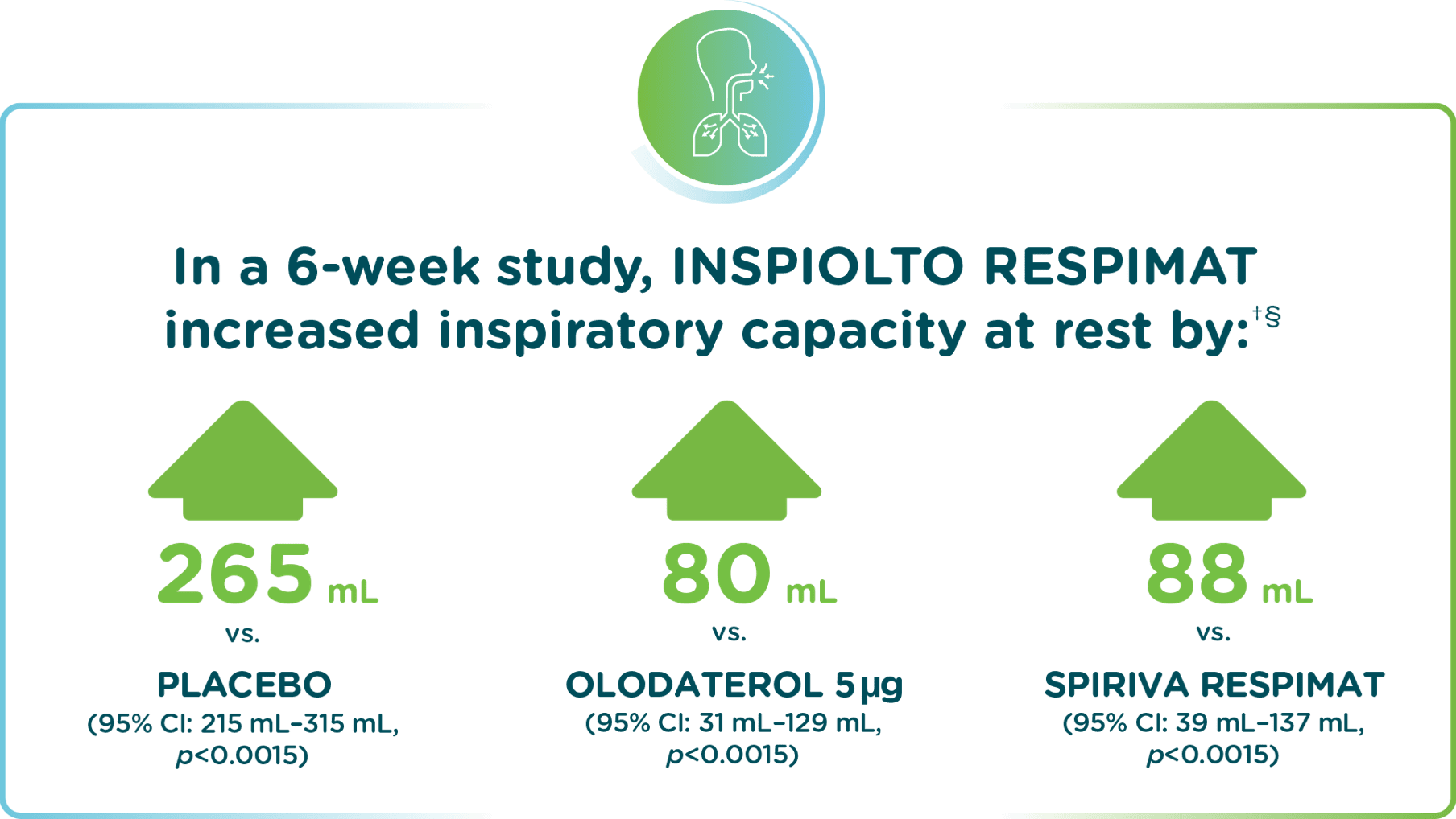 INFOGRAPHIC SHOWING THE FOLLOWING DATA USING THREE ARROWS FACING UP: In a 6-week study, INSPIOLTO RESPIMAT increased inspiratory capacity at rest by: 265 mL vs. placebo (95% CI: 215 mL–315 mL, p<0.0015); 80 mL vs. olodaterol 5 µg (95% CI: 31 mL–129 mL, p<0.0015); and 88 mL vs. SPIRIVA RESPIMAT (95% CI: 39 mL–137 mL, p<0.0015).
