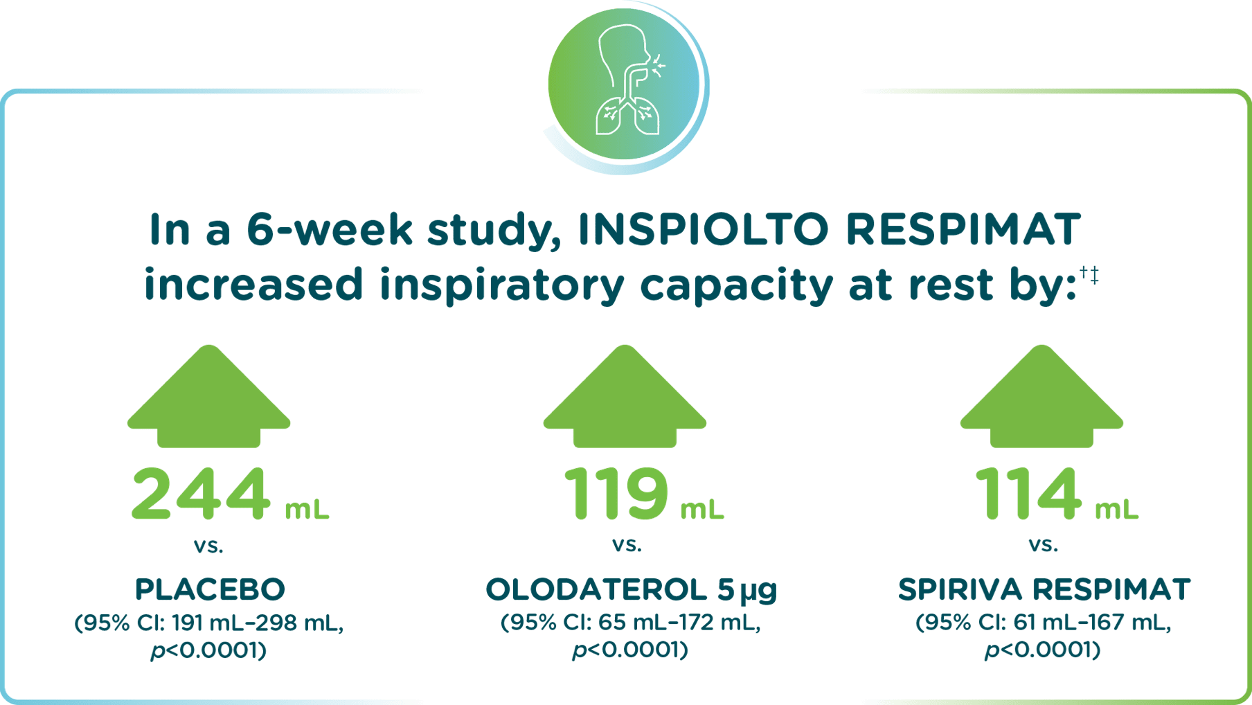 INFOGRAPHIC SHOWING THE FOLLOWING DATA USING THREE ARROWS FACING UP: In a 6-week study, INSPIOLTO RESPIMAT increased inspiratory capacity at rest by: 244 mL vs. placebo (95% CI : 191 mL–298 mL, p<0.0001); 119 mL vs. olodaterol 5 µg (95% CI: 65 mL–172 mL, p<0.0001); and 114 mL vs. SPIRIVA RESPIMAT (95% CI : 61 mL–167 mL, p<0.0001).