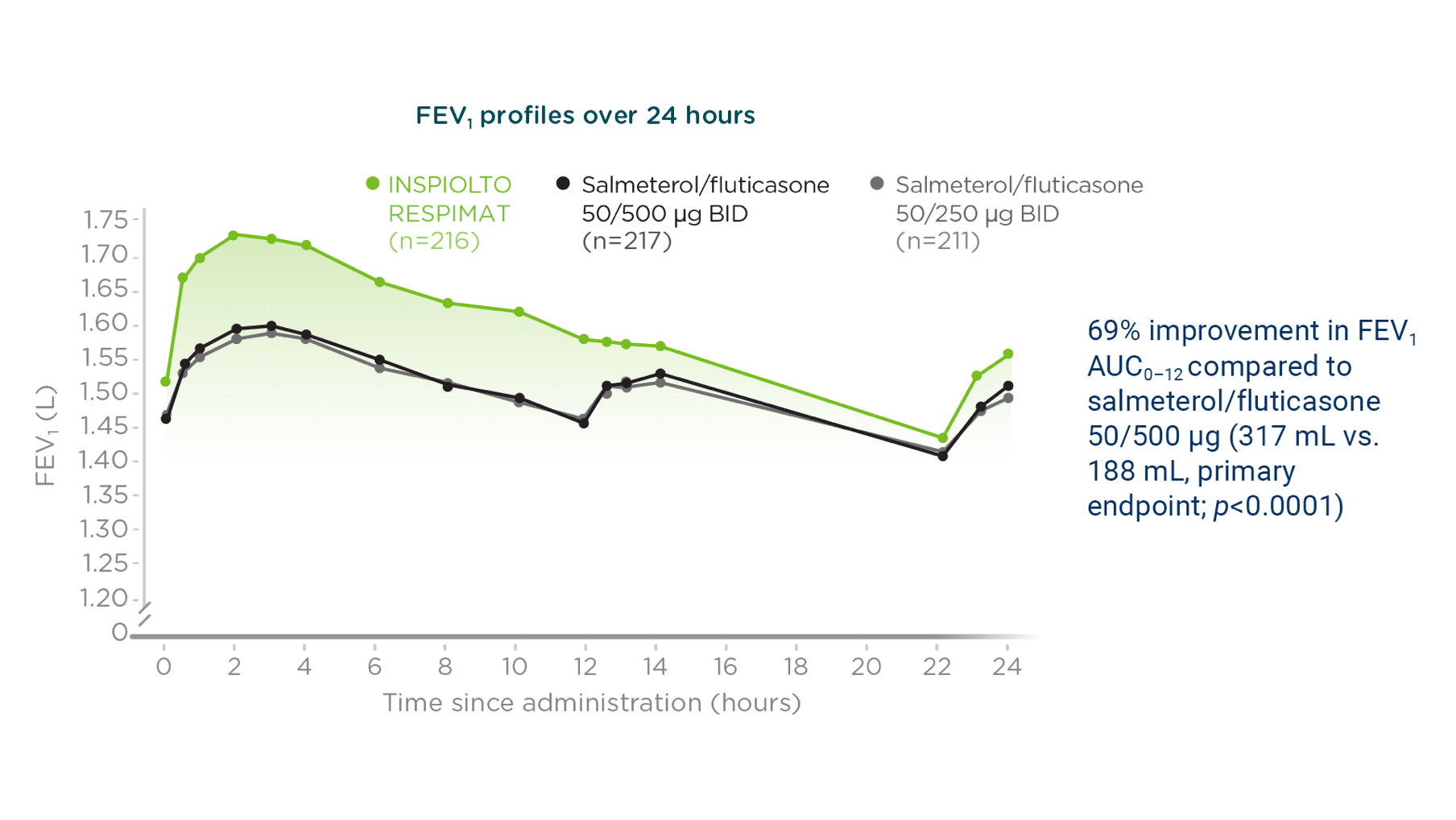 FEV1 profile of 3 drugs over 24 hours