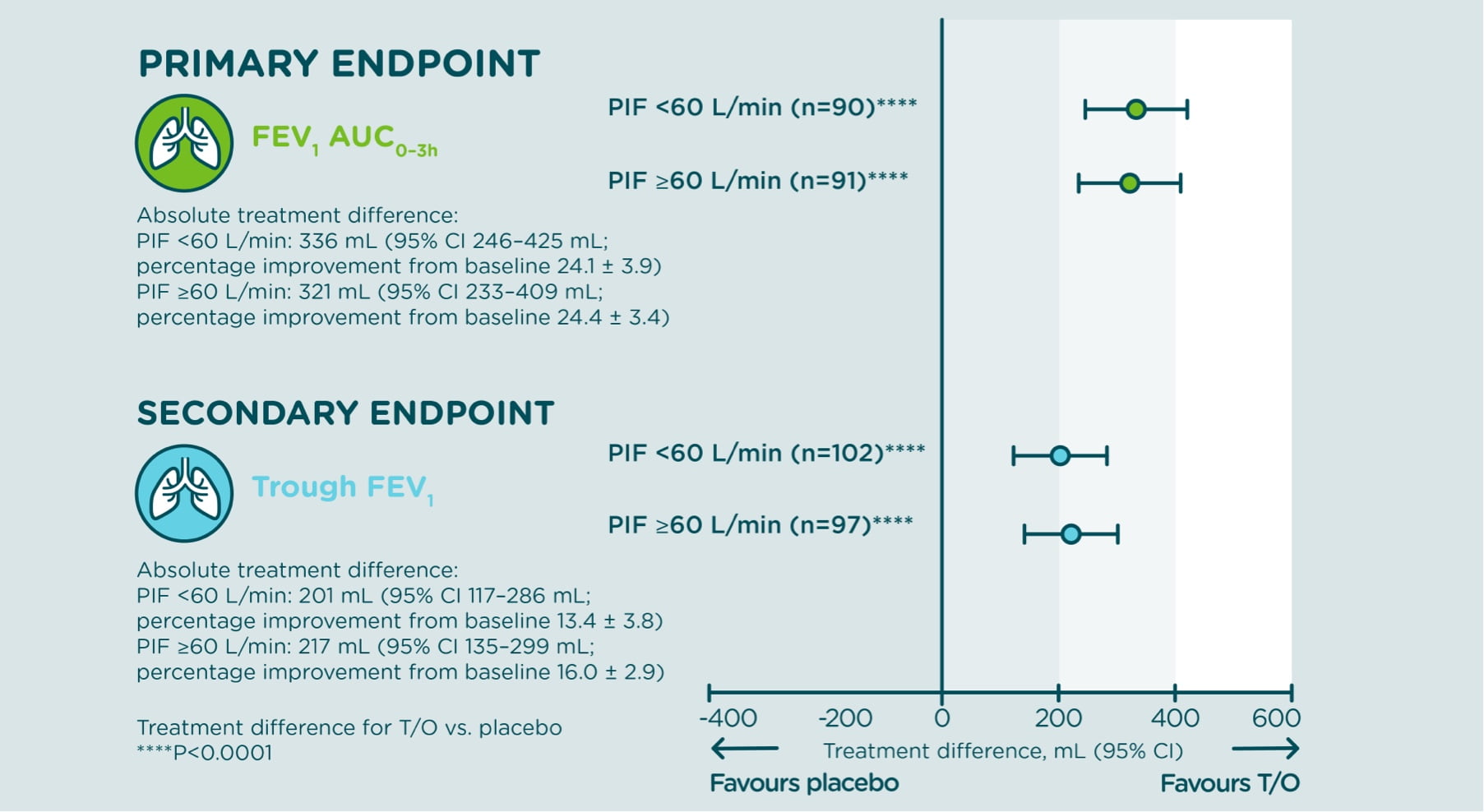 Treatment difference after 4 weeks, by PIF subgroup 