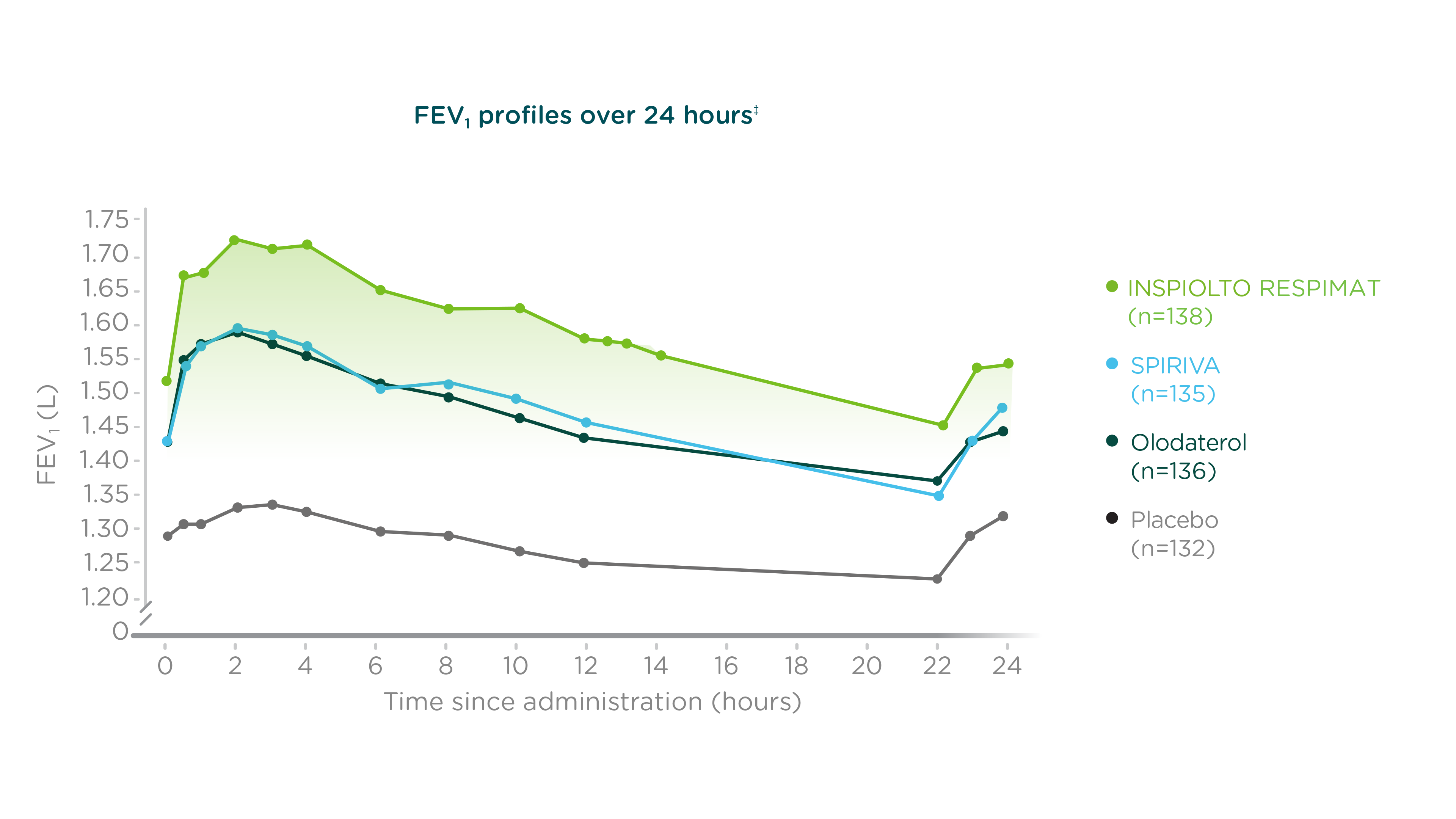 Graph of FEV1 profile of 4 drugs over 24 hours