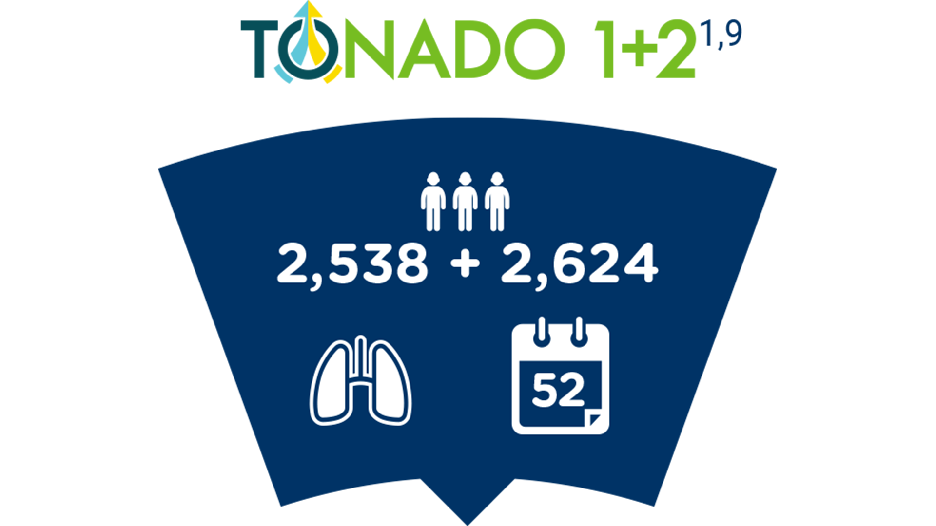 Icon showing 2,538 and 2624 people participated in the two TONADO studies